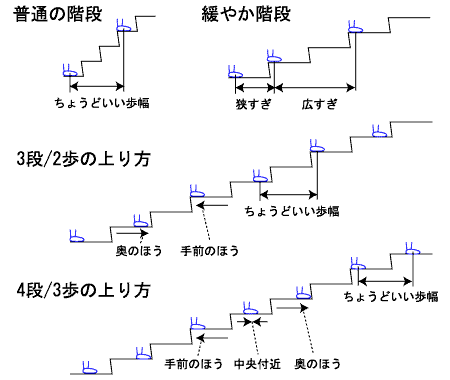 緩やか階段の上り方